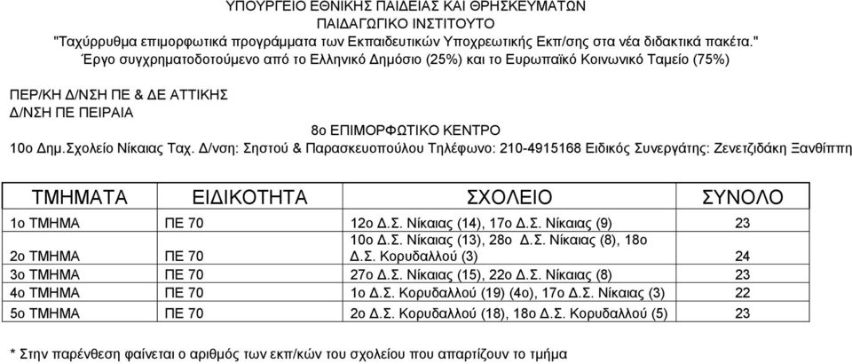 /νση: Σηστού & Παρασκευοπούλου Τηλέφωνο: 210-4915168 Ειδικός Συνεργάτης: Ζενετζιδάκη Ξανθίππη ΤΜΗΜΑΤΑ ΕΙ ΙΚΟΤΗΤΑ ΣΧΟΛΕΙΟ ΣΥΝΟΛΟ 1ο ΤΜΗΜΑ ΠΕ 70 12ο.Σ. Νίκαιας (14), 17ο.Σ. Νίκαιας (9) 23 2ο ΤΜΗΜΑ ΠΕ 70 10ο.