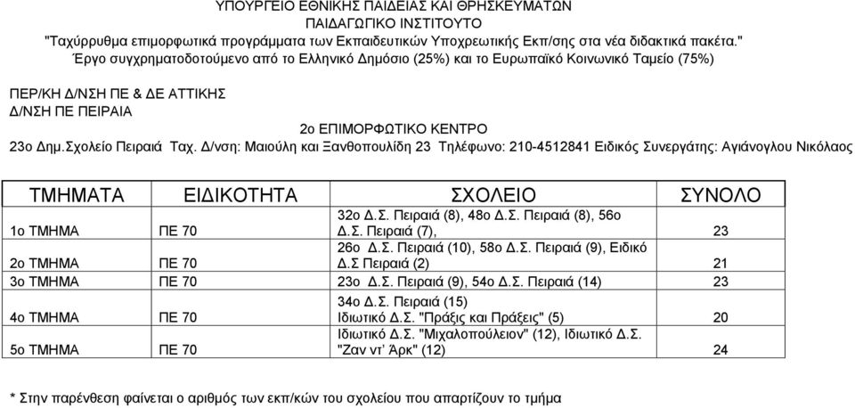 /νση: Μαιούλη και Ξανθοπουλίδη 23 Τηλέφωνο: 210-4512841 Ειδικός Συνεργάτης: Αγιάνογλου Νικόλαος ΤΜΗΜΑΤΑ ΕΙ ΙΚΟΤΗΤΑ ΣΧΟΛΕΙΟ ΣΥΝΟΛΟ 1ο ΤΜΗΜΑ ΠΕ 70 32ο.Σ. Πειραιά (8), 48ο.Σ. Πειραιά (8), 56ο.Σ. Πειραιά (7), 23 2ο ΤΜΗΜΑ ΠΕ 70 26ο.