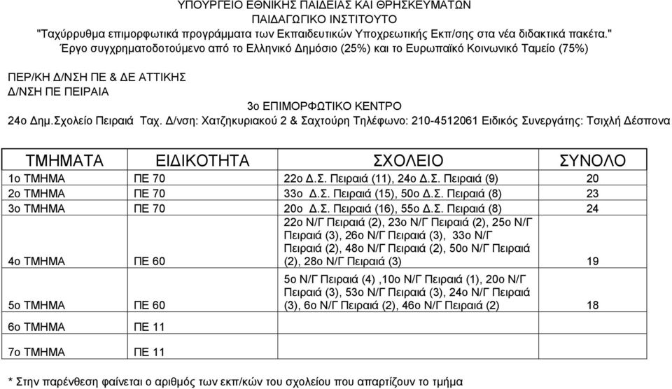/νση: Χατζηκυριακού 2 & Σαχτούρη Τηλέφωνο: 210-4512061 Ειδικός Συνεργάτης: Τσιχλή έσπονα ΤΜΗΜΑΤΑ ΕΙ ΙΚΟΤΗΤΑ ΣΧΟΛΕΙΟ ΣΥΝΟΛΟ 1ο ΤΜΗΜΑ ΠΕ 70 22ο.Σ. Πειραιά (11), 24ο.Σ. Πειραιά (9) 20 2ο ΤΜΗΜΑ ΠΕ 70 33ο.