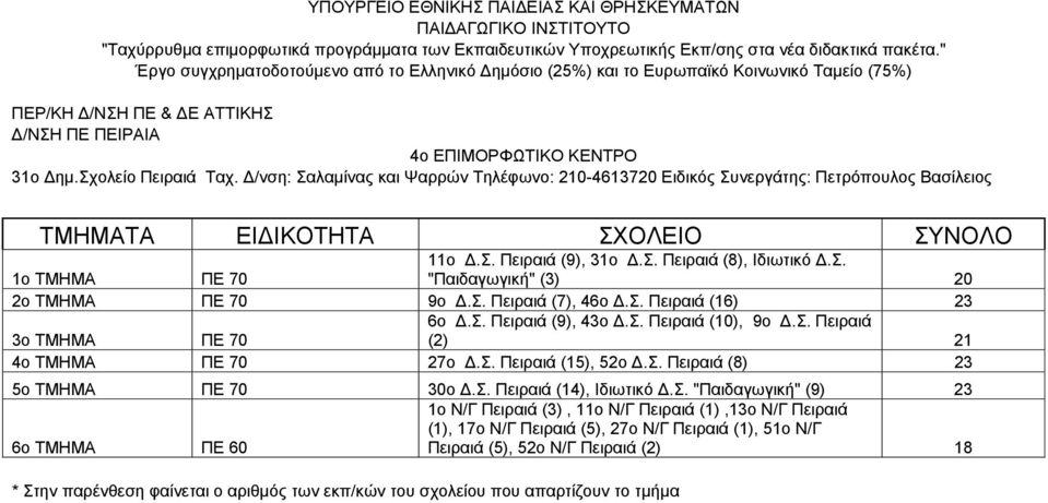 /νση: Σαλαµίνας και Ψαρρών Τηλέφωνο: 210-4613720 Ειδικός Συνεργάτης: Πετρόπουλος Βασίλειος ΤΜΗΜΑΤΑ ΕΙ ΙΚΟΤΗΤΑ ΣΧΟΛΕΙΟ ΣΥΝΟΛΟ 1ο ΤΜΗΜΑ ΠΕ 70 11ο.Σ. Πειραιά (9), 31ο.Σ. Πειραιά (8), Ιδιωτικό.Σ. "Παιδαγωγική" (3) 20 2ο ΤΜΗΜΑ ΠΕ 70 9ο.