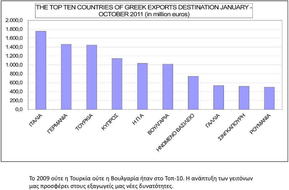 Η ανάπτυξη των γειτόνων μας