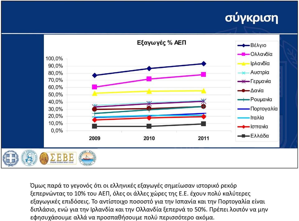 Το αντίστοιχο ποσοστό για την Ισπανία και την Πορτογαλία είναι διπλάσιο, ενώ για την Ιρλανδία