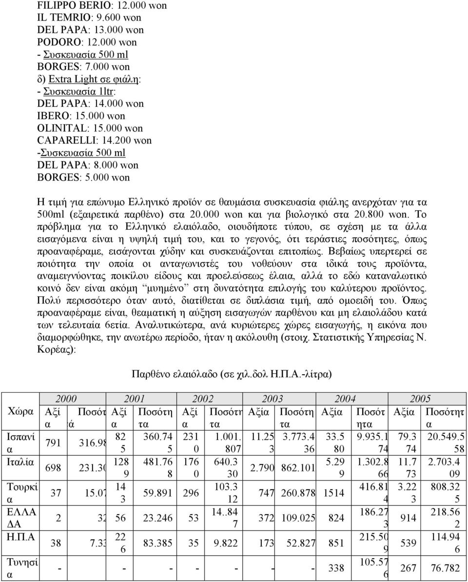 000 won Η τιµή γι επώνυµο Ελληνικό προϊόν σε θυµάσι συσκευσί φιάλης νερχότν γι τ 500ml (εξιρετικά πρθένο) στ 20.000 won κι γι βιολογικό στ 20.800 won.