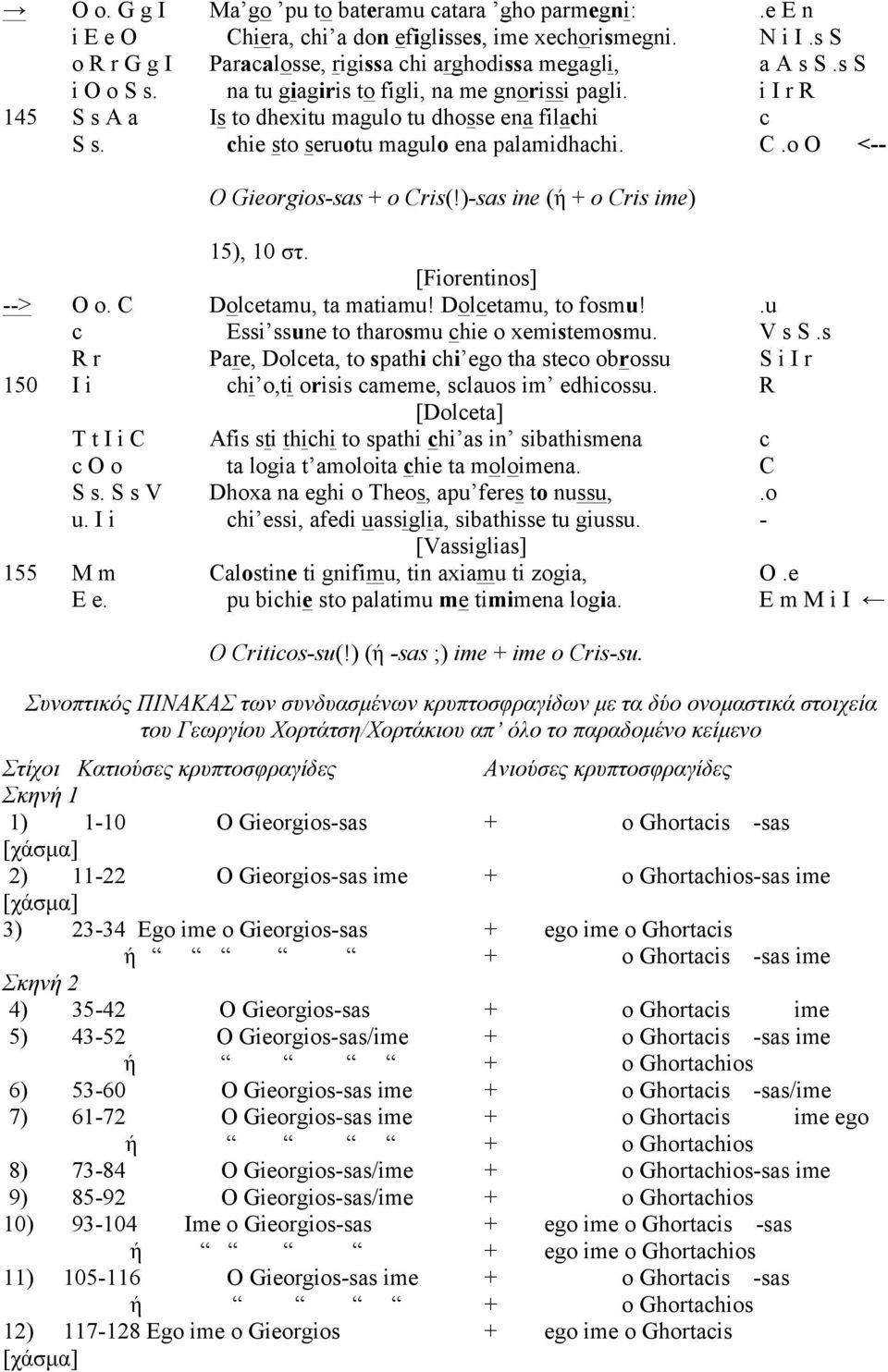 o O <-- O Gieorgios-sas + o Cris(!)-sas ine (ή + o Cris ime) 15), 10 στ. --> O o. C Dolcetamu, ta matiamu! Dolcetamu, to fosmu!.u c Essi ssune to tharosmu chie o xemistemosmu. V s S.