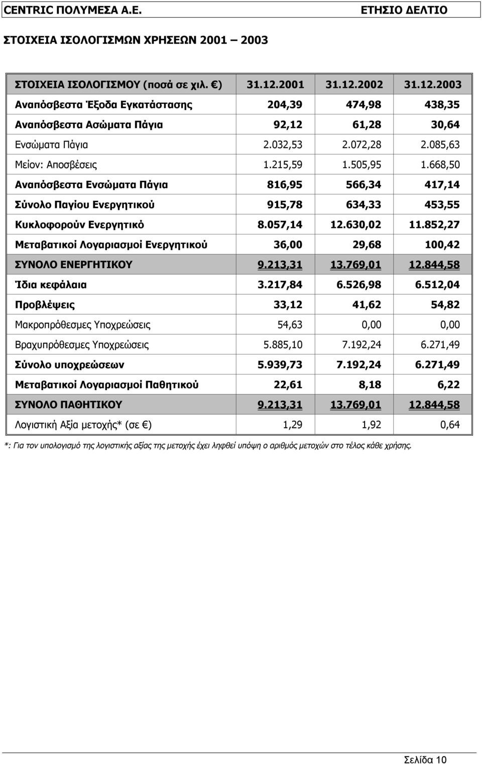 630,02 11.852,27 Μεταβατικοί Λογαριασμοί Ενεργητικού 36,00 29,68 100,42 ΣΥΝΟΛΟ ΕΝΕΡΓΗΤΙΚΟΥ 9.213,31 13.769,01 12.844,58 Ίδια κεφάλαια 3.217,84 6.526,98 6.