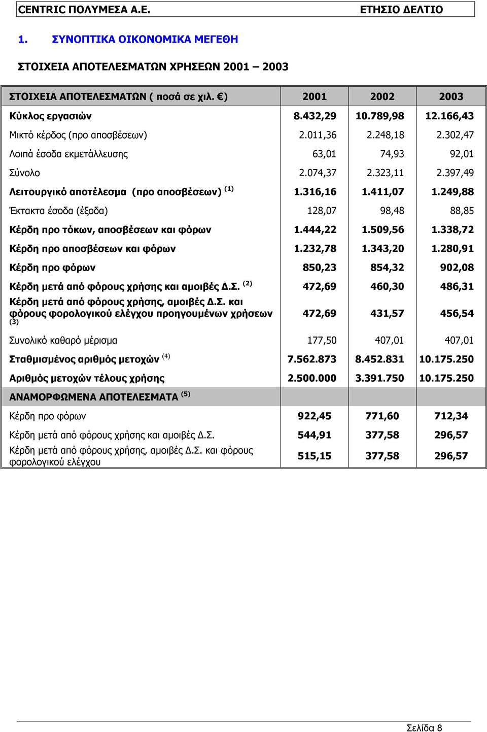 411,07 1.249,88 Έκτακτα έσοδα (έξοδα) 128,07 98,48 88,85 Κέρδη προ τόκων, αποσβέσεων και φόρων 1.444,22 1.509,56 1.338,72 Κέρδη προ αποσβέσεων και φόρων 1.232,78 1.343,20 1.