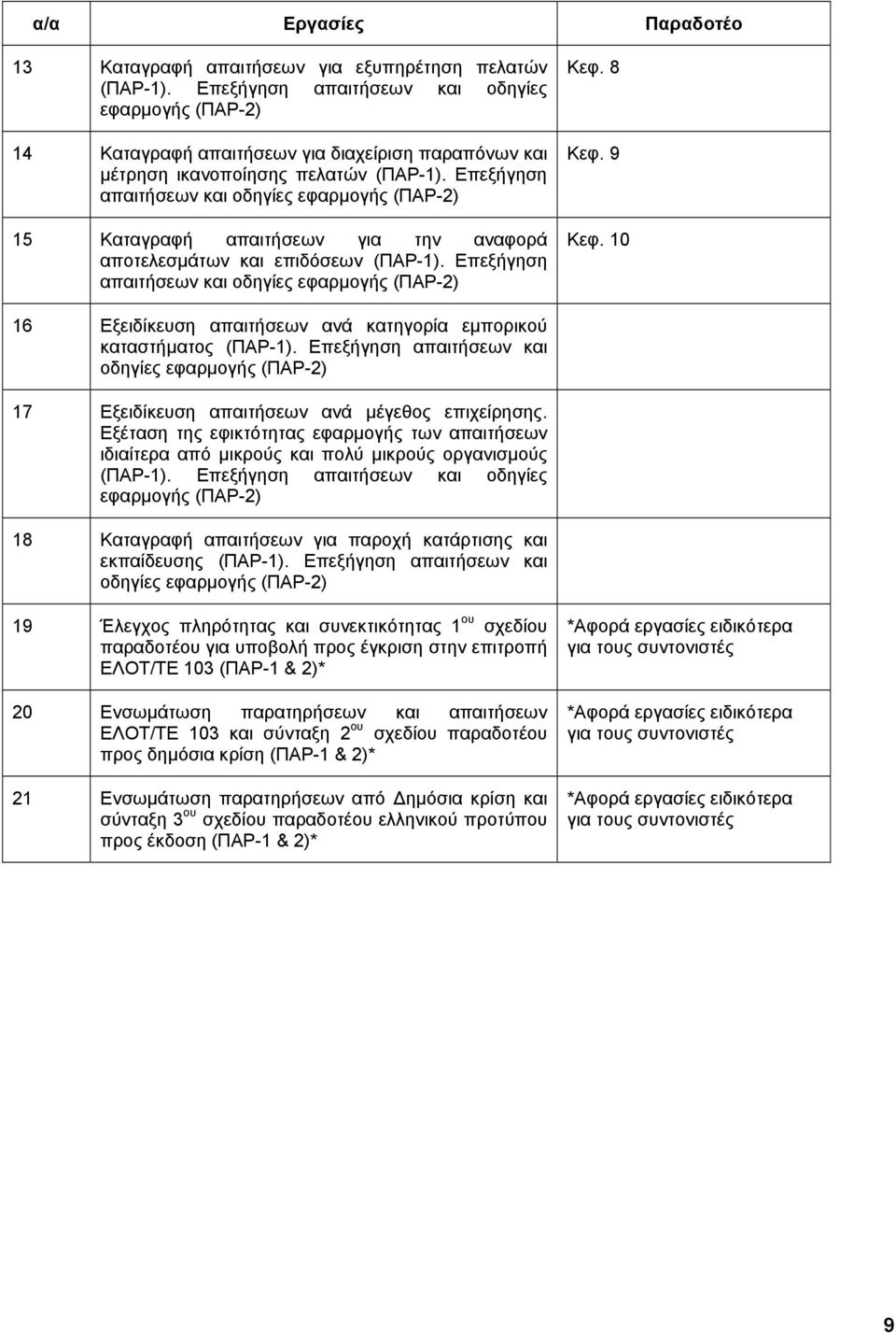 Επεξήγηση απαιτήσεων και οδηγίες εφαρμογής (ΠΑΡ-2) 15 Καταγραφή απαιτήσεων για την αναφορά αποτελεσμάτων και επιδόσεων (ΠΑΡ-1). Επεξήγηση απαιτήσεων και οδηγίες εφαρμογής (ΠΑΡ-2) Κεφ. 8 Κεφ. 9 Κεφ.
