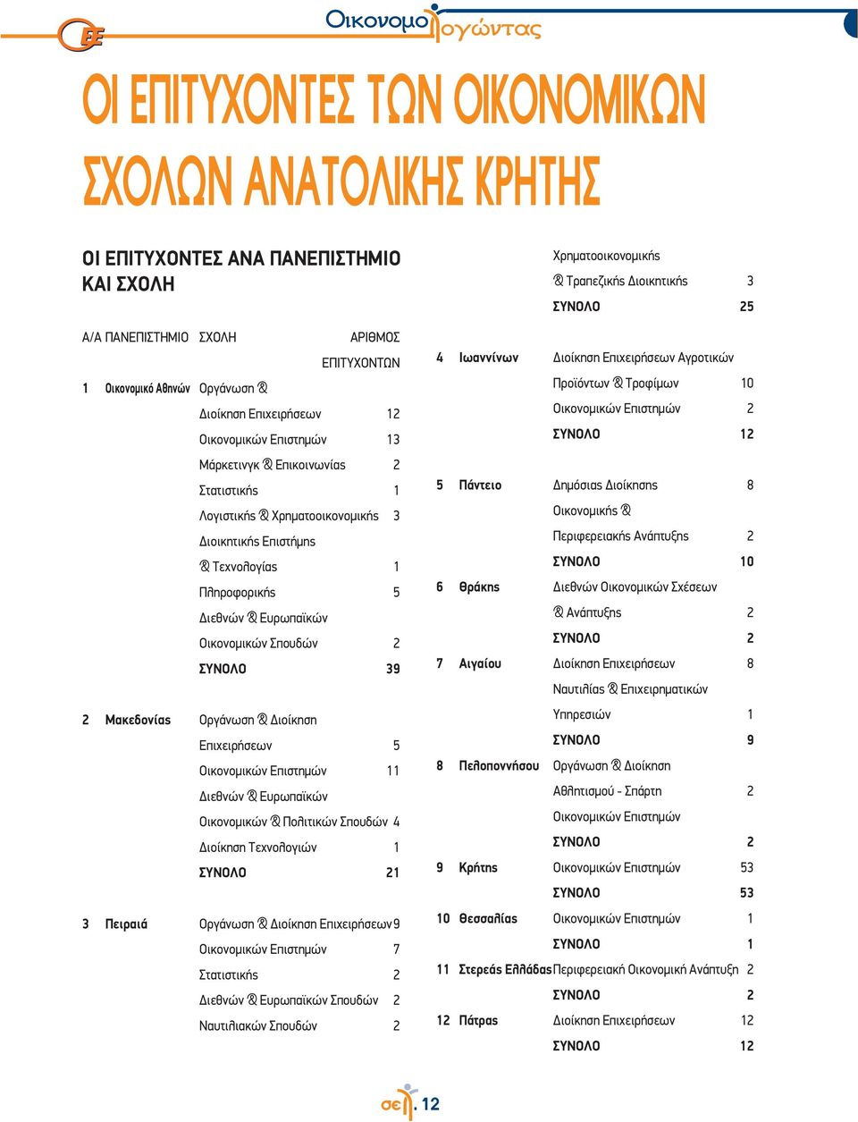 ΣΥΝΟΛΟ 39 2 Μακεδονίας Οργάνωση & Διοίκηση Επιχειρήσεων 5 Οικονομικών Επιστημών 11 Διεθνών & Ευρωπαϊκών Οικονομικών & Πολιτικών Σπουδών 4 Διοίκηση Τεχνολογιών 1 ΣΥΝΟΛΟ 21 3 Πειραιά Οργάνωση &