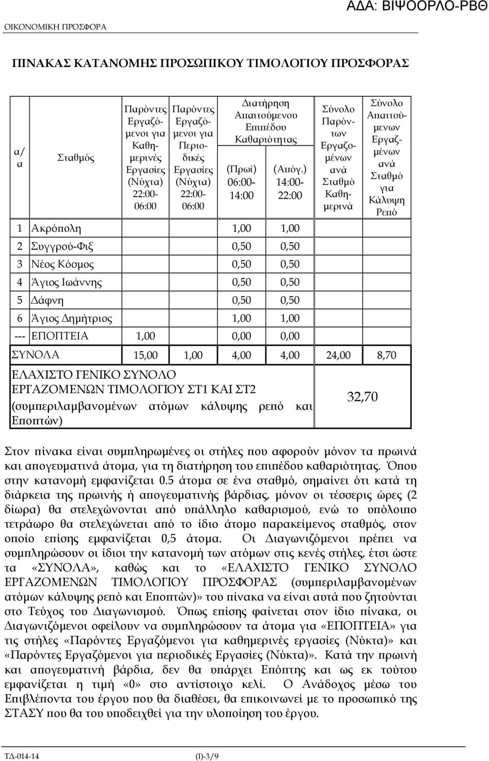 ) 14:00-22:00 1 Ακρό ολη 1,00 1,00 2 Συγγρού-Φιξ 0,50 0,50 3 Νέος Κόσµος 0,50 0,50 4 Άγιος Ιωάννης 0,50 0,50 5 άφνη 0,50 0,50 6 Άγιος ηµήτριος 1,00 1,00 --- ΕΠΟΠΤΕΙΑ 1,00 0,00 0,00 Σύνολο Παρόντων