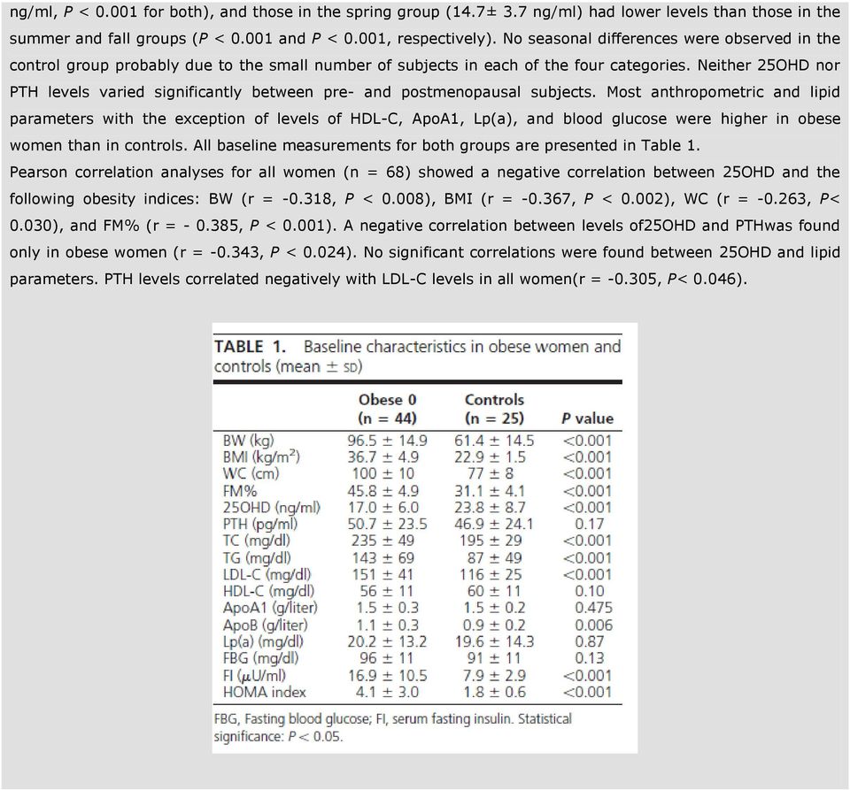 Neither 25OHD nor PTH levels varied significantly between pre- and postmenopausal subjects.