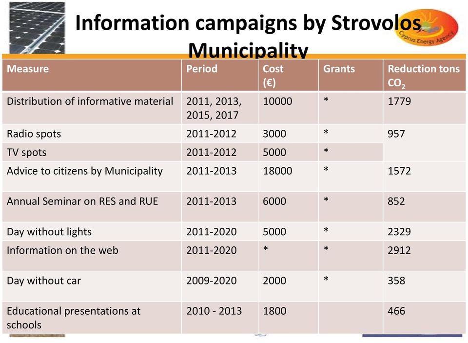 18000 * 1572 Annual Seminar on RES and RUE 2011-2013 6000 * 852 Day without lights 2011-2020 5000 * 2329 Information on the web