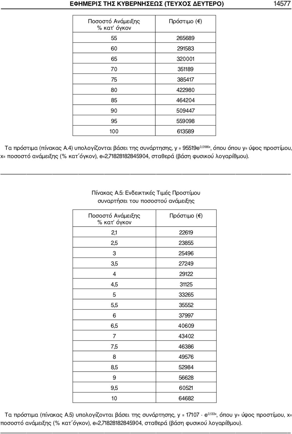 5: Ενδεικτικές Τιμές Προστίμου συναρτήσει του ποσοστού ανάμειξης 2,1 22619 2,5 23855 3 25496 3,5 27249 4 29122 4,5 31125 5 33265 5,5 35552 6 37997 6,5 40609 7 43402 7,5 46386 8 49576 8,5 52984 9