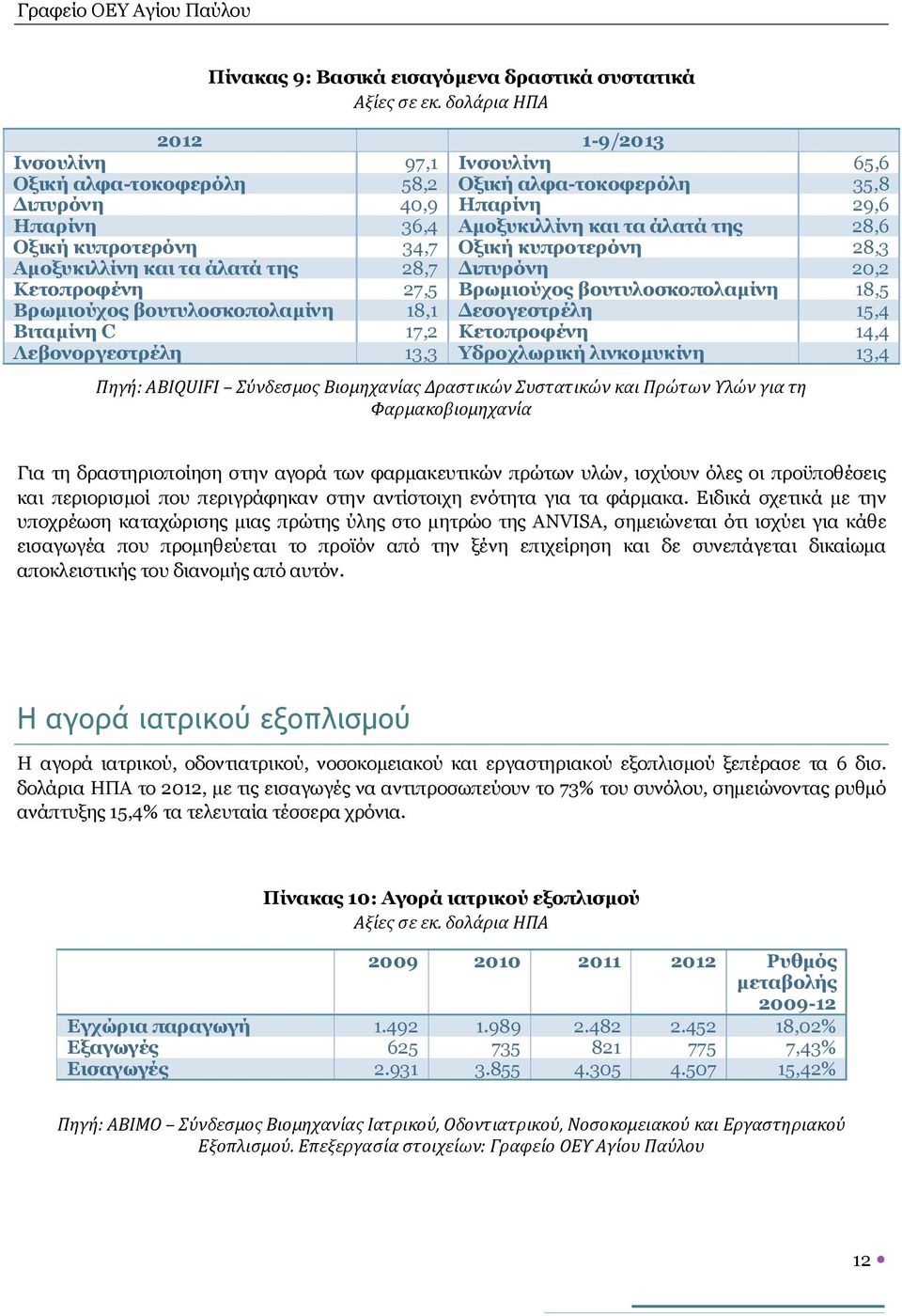 κυπροτερόνη 34,7 Οξική κυπροτερόνη 28,3 Αμοξυκιλλίνη και τα άλατά της 28,7 Διπυρόνη 20,2 Κετοπροφένη 27,5 Bρωμιούχος βουτυλοσκοπολαμίνη 18,5 Bρωμιούχος βουτυλοσκοπολαμίνη 18,1 Δεσογεστρέλη 15,4