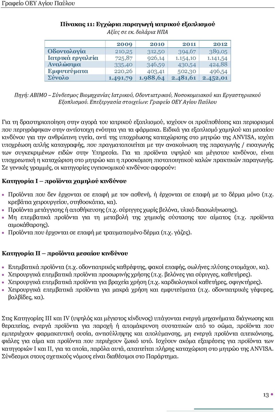 452,01 Πηγή: ABIMO Σύνδεσμος Βιομηχανίας Ιατρικού, Οδοντιατρικού, Νοσοκομειακού και Εργαστηριακού Εξοπλισμού.