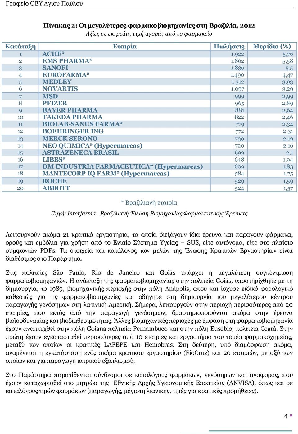 097 3,29 7 MSD 999 2,99 8 PFIZER 965 2,89 9 BAYER PHARMA 881 2,64 10 TAKEDA PHARMA 822 2,46 11 BIOLAB-SANUS FARMA* 779 2,34 12 BOEHRINGER ING 772 2,31 13 MERCK SERONO 730 2,19 14 NEO QUIMICA*