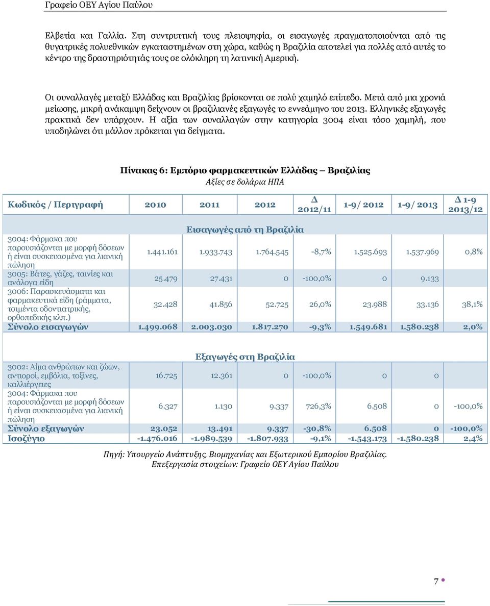 τους σε ολόκληρη τη λατινική Αμερική. Οι συναλλαγές μεταξύ Ελλάδας και Βραζιλίας βρίσκονται σε πολύ χαμηλό επίπεδο.