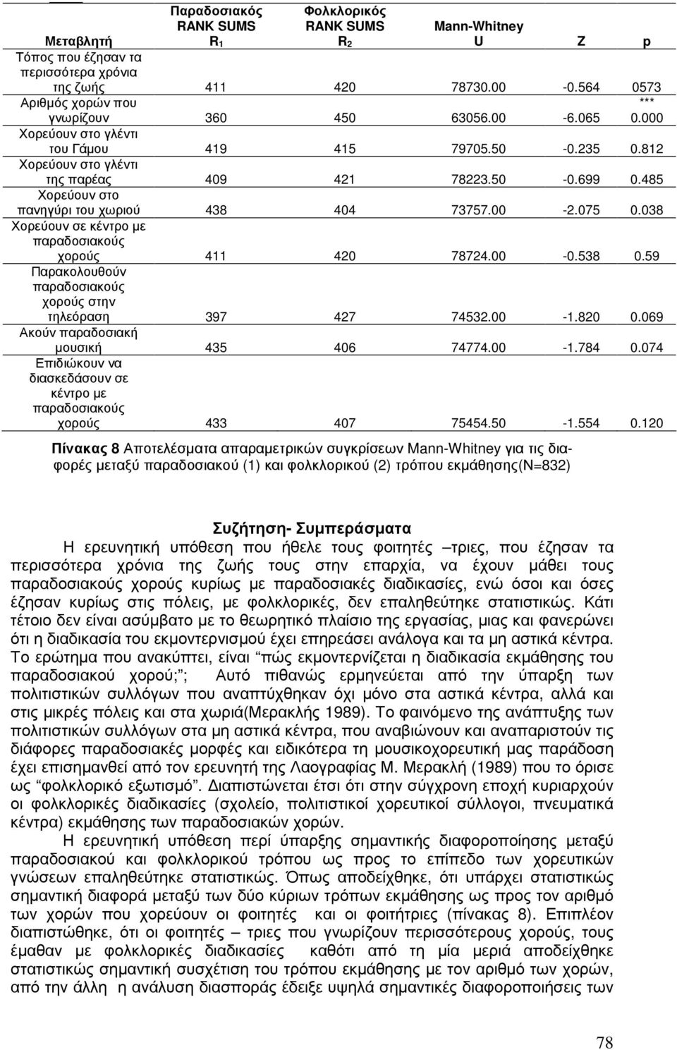 59 Παρακολουθούν χορούς στην τηλεόραση 397 47 7453. -.8.69 Ακούν παραδοσιακή µουσική 435 46 74774. -.784.74 Επιδιώκουν να διασκεδάσουν σε κέντρο µε χορούς 433 47 75454.5 -.554.