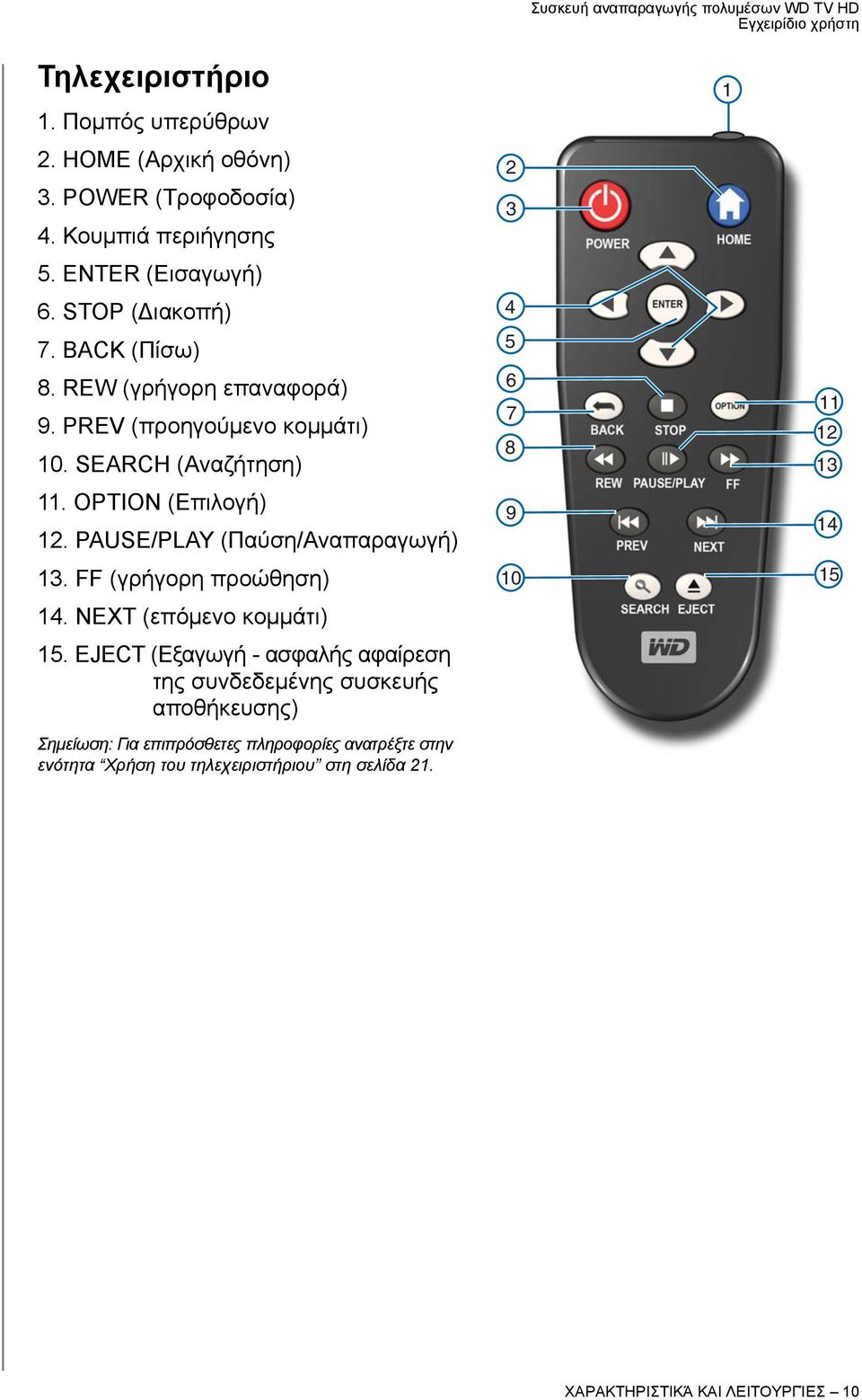 PAUSE/PLAY (Παύση/Αναπαραγωγή) 13. FF (γρήγορη προώθηση) 14. NEXT (επόμενο κομμάτι) 15.