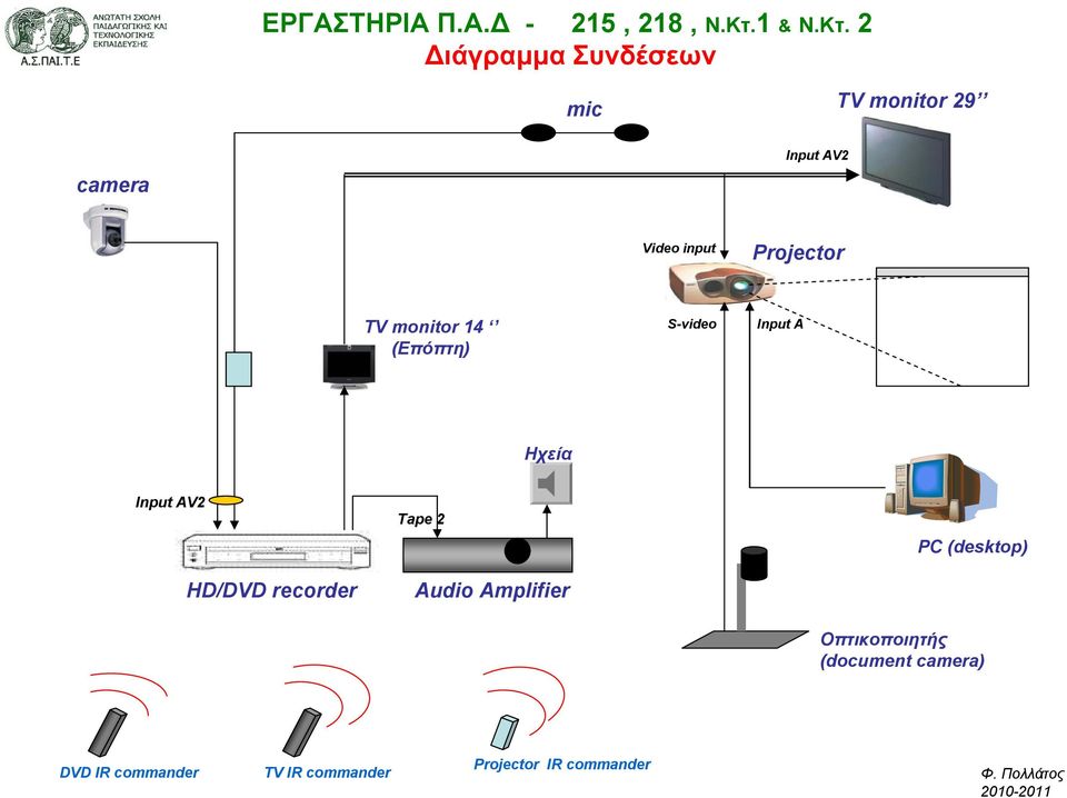 2 ιάγραµµα Συνδέσεων mic TV monitor 29 camera Video input Projector TV