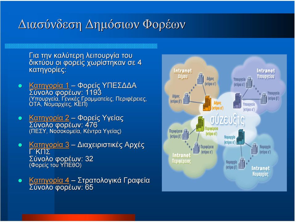 Νοµαρχίες, ΚΕΠ) Κατηγορία 2 Φορείς Υγείας Σύνολο φορέων: 476 (ΠΕΣΥ, Νοσοκοµεία, Κέντρα Υγείας) Κατηγορία