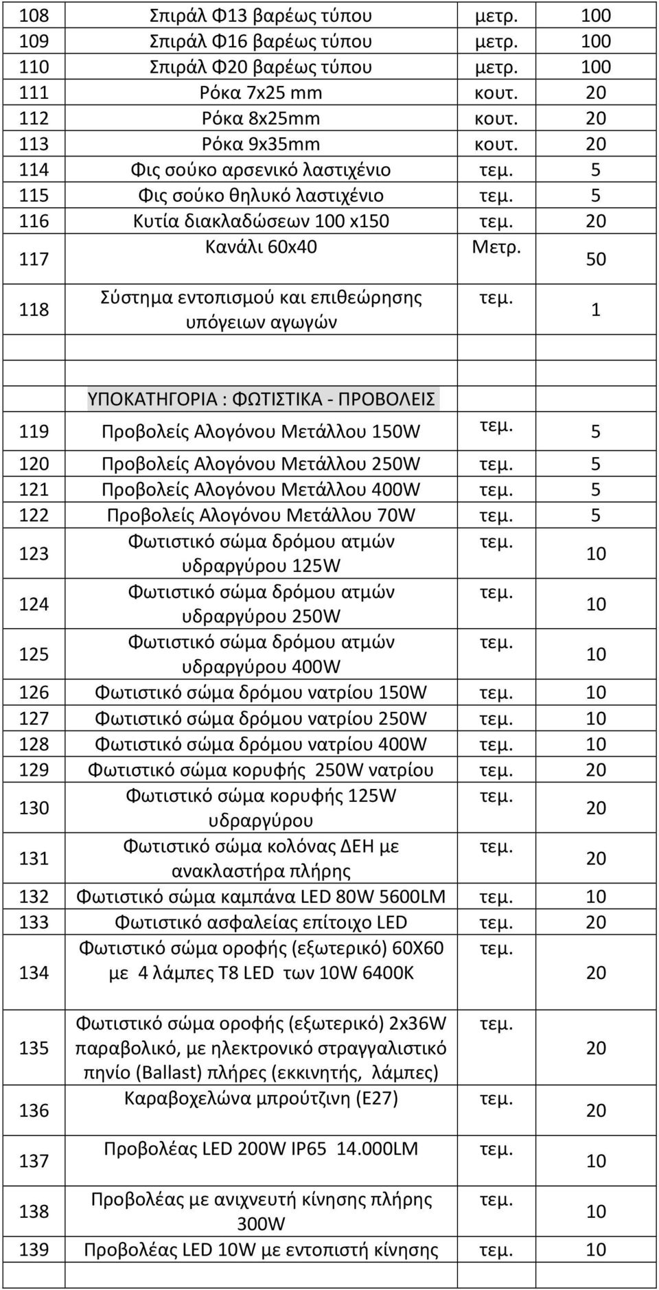 50 118 Σύστημα εντοπισμού και επιθεώρησης υπόγειων αγωγών 1 ΥΠΟΚΑΤΗΓΟΡΙΑ : ΦΩΤΙΣΤΙΚΑ - ΠΡΟΒΟΛΕΙΣ 119 Προβολείς Αλογόνου Μετάλλου 150W 5 120 Προβολείς Αλογόνου Μετάλλου 250W 5 121 Προβολείς Αλογόνου