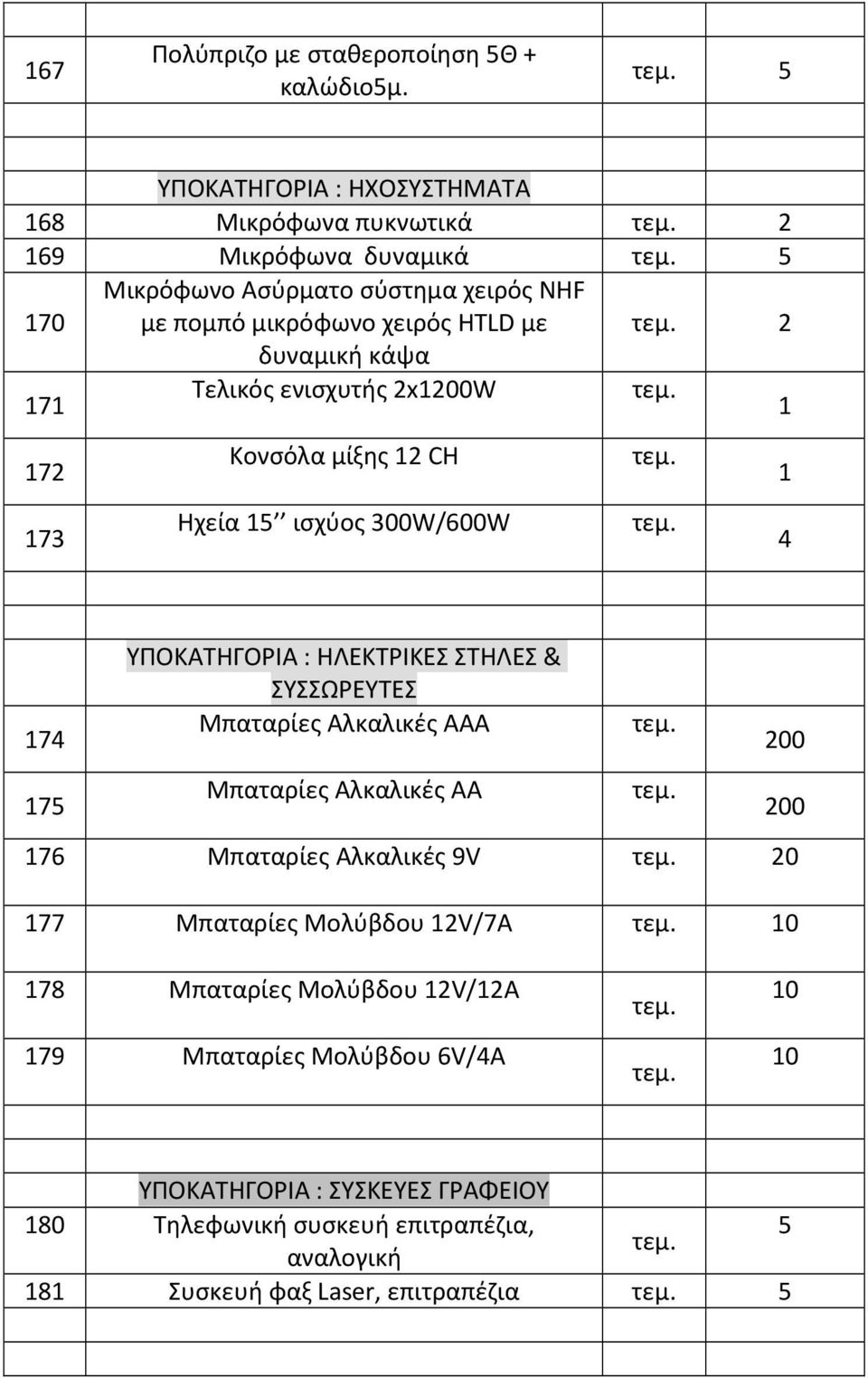 δυναμική κάψα 171 Τελικός ενισχυτής 2x1200W 1 172 173 Κονσόλα μίξης 12 CH Ηχεία 15 ισχύος 300W/600W 1 4 ΥΠΟΚΑΤΗΓΟΡΙΑ : ΗΛΕΚΤΡΙΚΕΣ ΣΤΗΛΕΣ & ΣΥΣΣΩΡΕΥΤΕΣ 174 Μπαταρίες