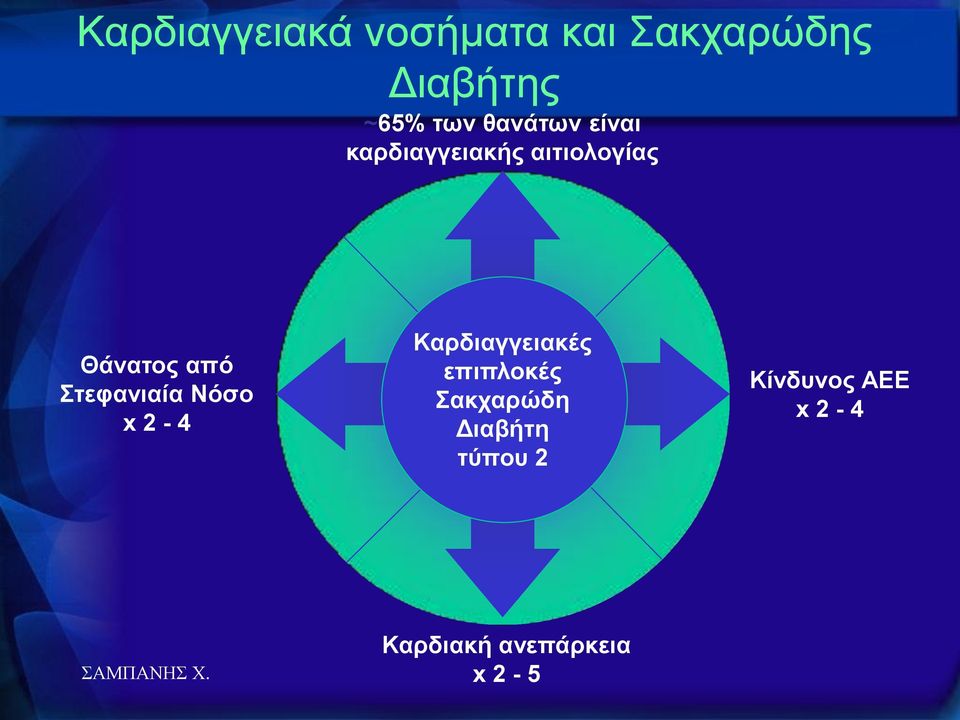 Σηεθανιαία Νόζο x 2-4 Καρδιαγγειακές επιπλοκές Σακταρώδη