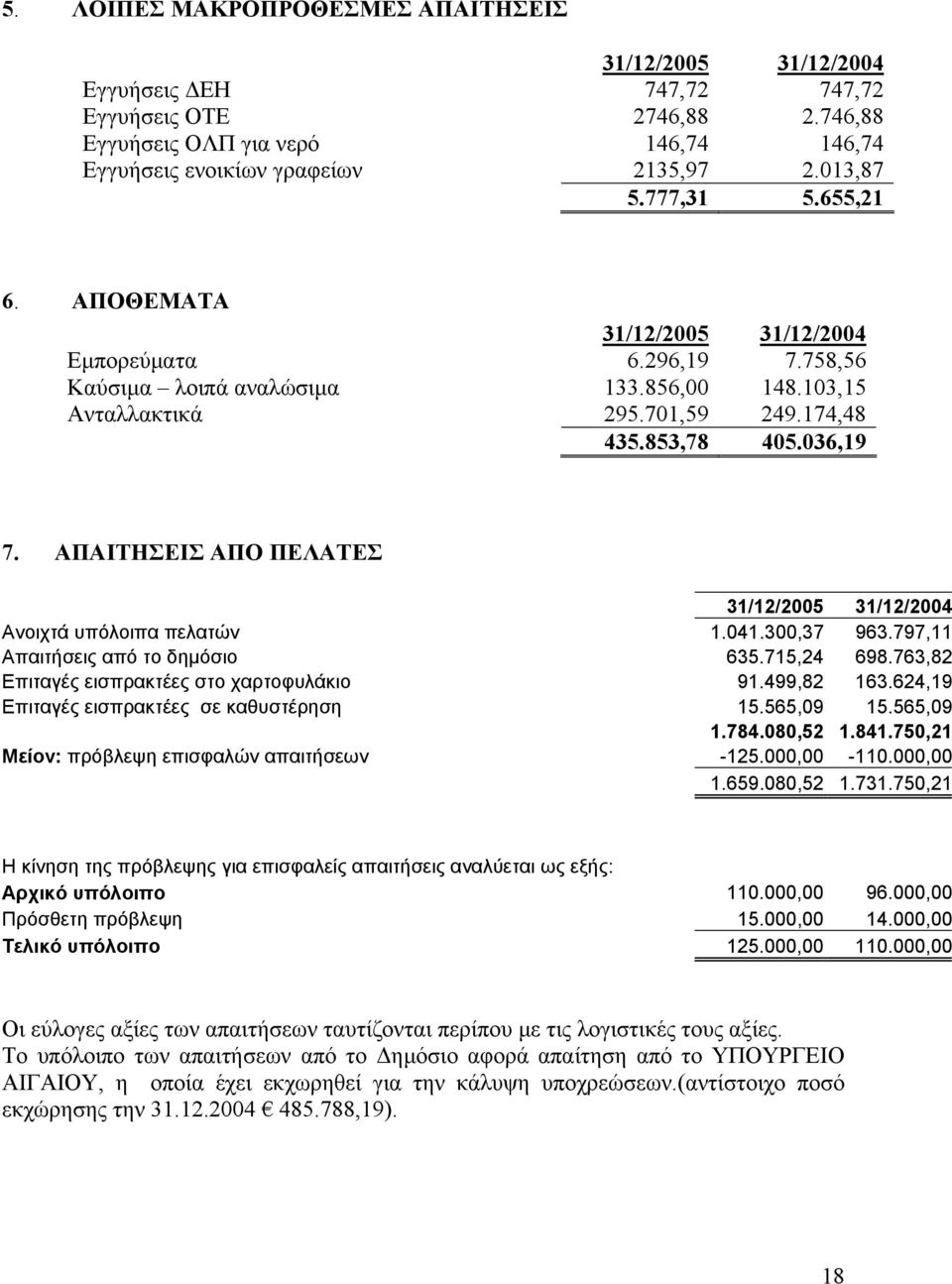 ΑΠΑΙΤΗΣΕΙΣ ΑΠΟ ΠΕΛΑΤΕΣ 31/12/2005 31/12/2004 Ανοιχτά υπόλοιπα πελατών 1.041.300,37 963.797,11 Απαιτήσεις από το δηµόσιο 635.715,24 698.763,82 Επιταγές εισπρακτέες στο χαρτοφυλάκιο 91.499,82 163.