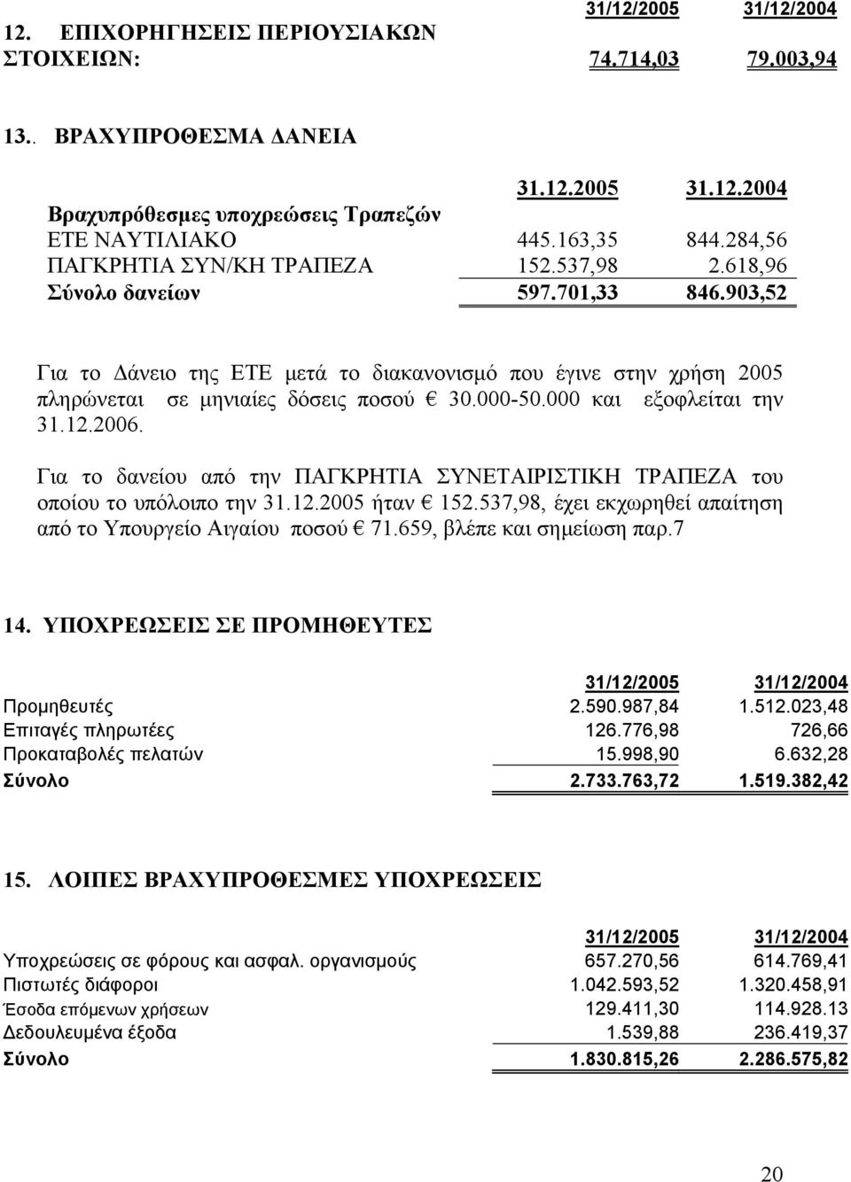 000-50.000 και εξοφλείται την 31.12.2006. Για το δανείου από την ΠΑΓΚΡΗΤΙΑ ΣΥΝΕΤΑΙΡΙΣΤΙΚΗ ΤΡΑΠΕΖΑ του οποίου το υπόλοιπο την 31.12.2005 ήταν 152.