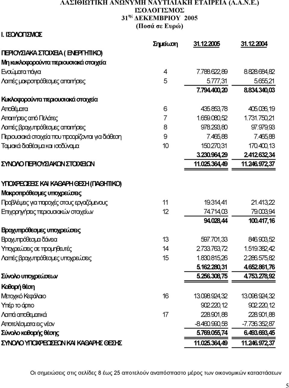 750,21 Λοιπές βραχυπρόθεσµες απαιτήσεις 8 978.293,80 97.979,93 Περιουσιακά στοιχεία που προορίζονται για διάθεση 9 7.465,88 7.465,88 Ταµιακά διαθέσιµα και ισοδύναµα 10 150.270,31 170.400,13 3.230.