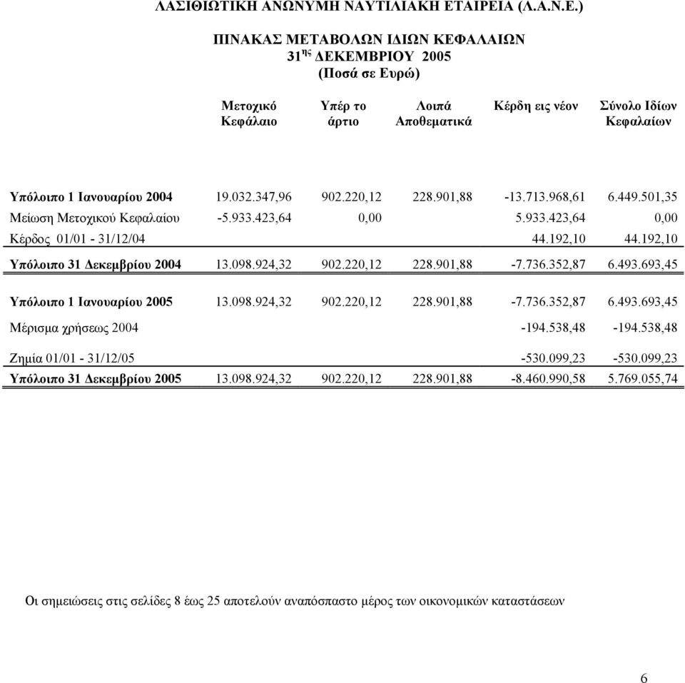 220,12 228.901,88-7.736.352,87 6.493.693,45 Υπόλοιπο 1 Ιανουαρίου 2005 13.098.924,32 902.220,12 228.901,88-7.736.352,87 6.493.693,45 Μέρισµα χρήσεως 2004-194.538,48-194.