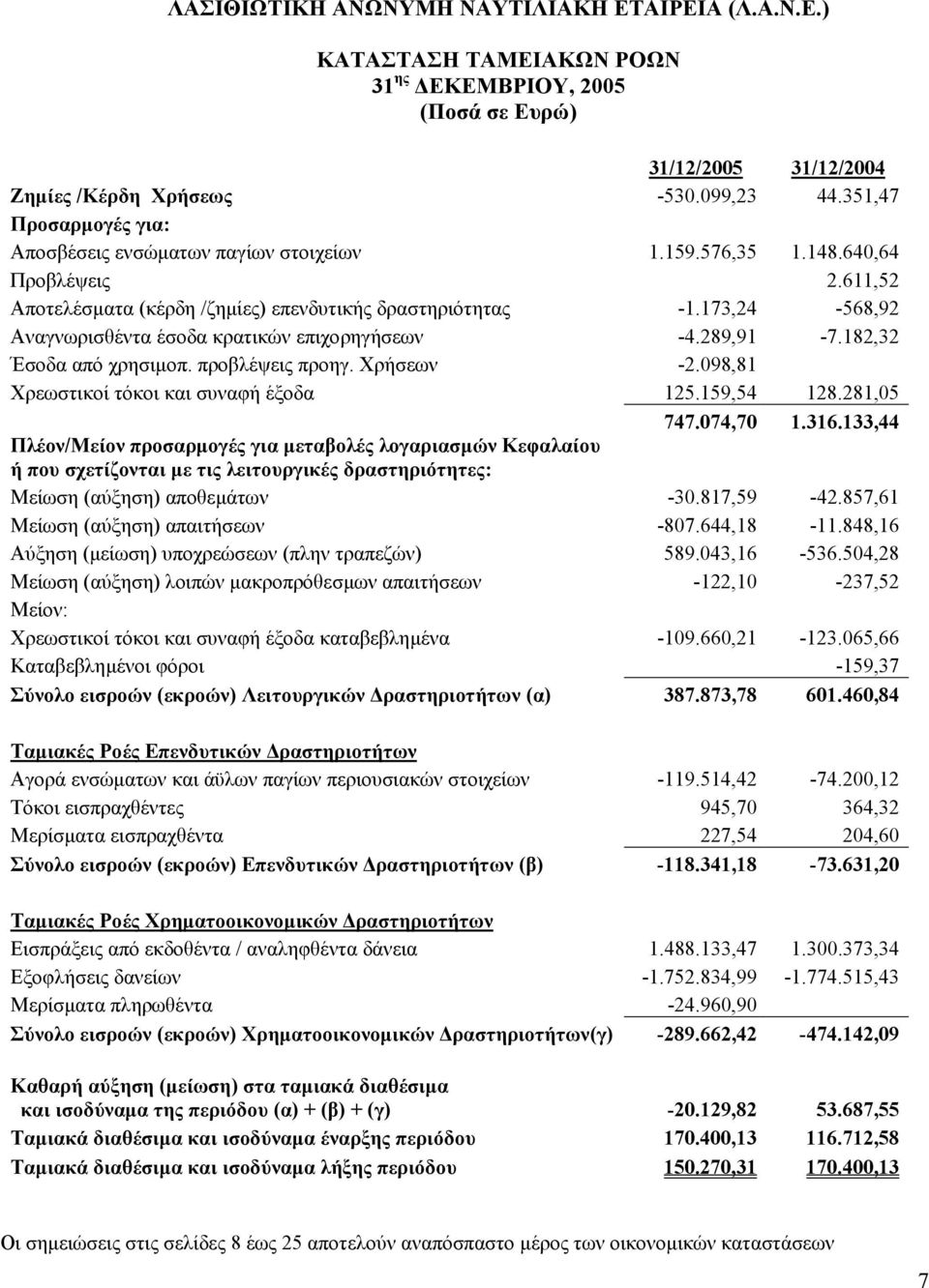 Χρήσεων -2.098,81 Χρεωστικοί τόκοι και συναφή έξοδα 125.159,54 128.281,05 747.074,70 1.316.