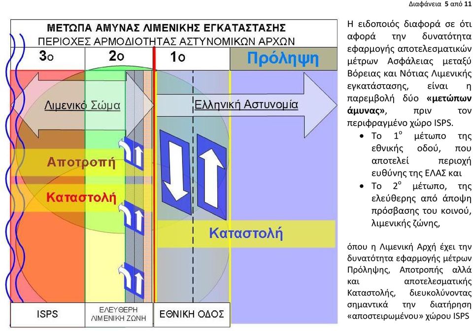 Το 1 ο μέτωπο της εθνικής οδού, που αποτελεί περιοχή ευθύνης της ΕΛΑΣ και Το 2 ο μέτωπο, της ελεύθερης από άποψη πρόσβασης του κοινού,