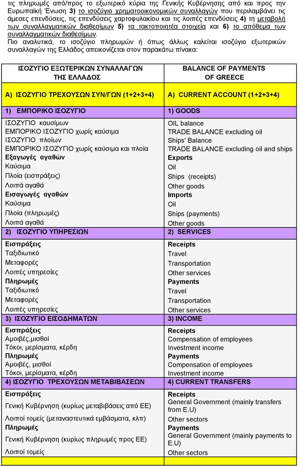 Πιο αναλυτικά, το ισοζύγιο πληρωμών ή όπως άλλως καλείται ισοζύγιο εξωτερικών συναλλαγών της Ελλάδος απεικονίζεται στον παρακάτω πίνακα: ΙΣΟΖΥΓΙΟ ΕΞΩΤΕΡΙΚΩΝ ΣΥΝΑΛΛΑΓΩΝ ΤΗΣ ΕΛΛΑΔΟΣ BALANCE OF PAYMENTS