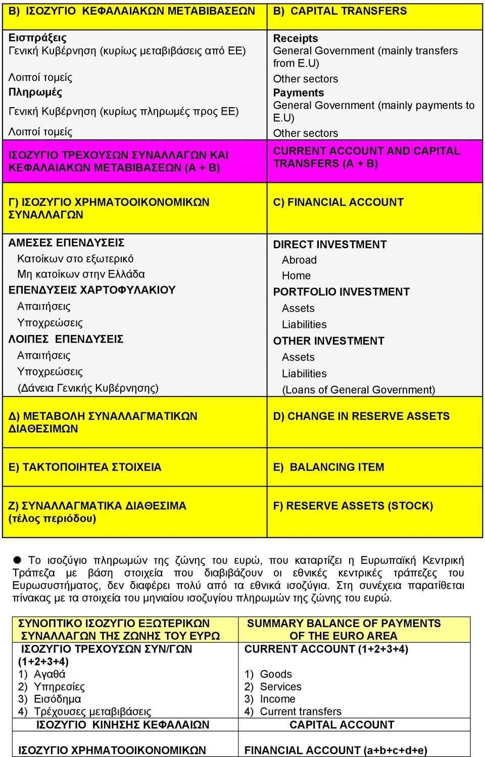 U) Other sectors CURRENT ACCOUNT AND CAPITAL TRANSFERS (Α + Β) Γ) ΙΣΟΖΥΓΙΟ ΧΡΗΜAΤΟΟΙΚΟΝΟΜΙΚΩΝ ΣΥΝAΛΛΑΓΩΝ ΑΜΕΣΕΣ ΕΠΕΝΔΥΣΕΙΣ Κατοίκων στο εξωτερικό Μη κατοίκων στην Ελλάδα ΕΠΕΝΔΥΣΕΙΣ ΧΑΡΤΟΦΥΛΑΚΙΟΥ