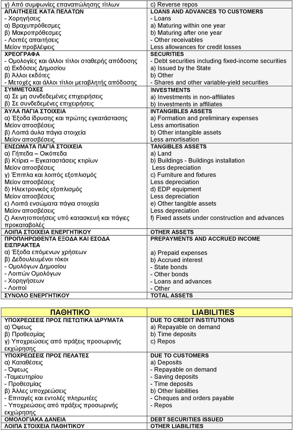 ΣΤΟΙΧΕΙΑ α) Έξοδα ίδρυσης και πρώτης εγκατάστασης Μείον αποσβέσεις β) Λοιπά άυλα πάγια στοιχεία Μείον αποσβέσεις ΕΝΣΩΜΑΤΑ ΠΑΓΙΑ ΣΤΟΙΧΕΙΑ α) Γήπεδα Οικόπεδα β) Κτίρια Εγκαταστάσεις κτιρίων Μείον