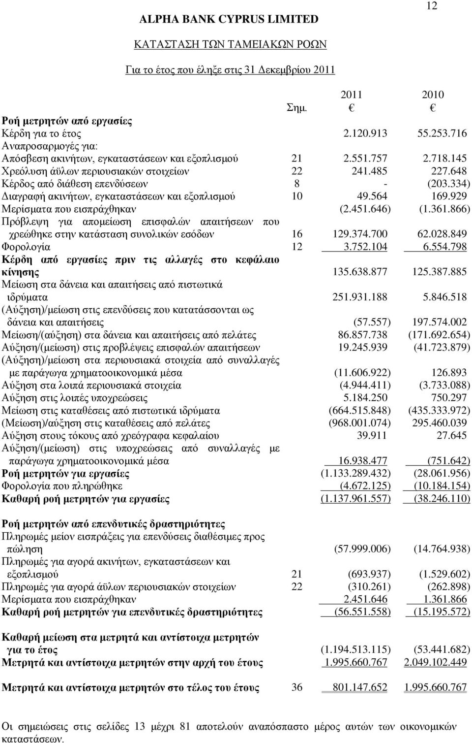 929 Μερίσματα που εισπράχθηκαν (2.451.646) (1.361.866) Πρόβλεψη για απομείωση επισφαλών απαιτήσεων που χρεώθηκε στην κατάσταση συνολικών εσόδων 16 129.374.700 62.028.849 Φορολογία 12 3.752.104 6.554.