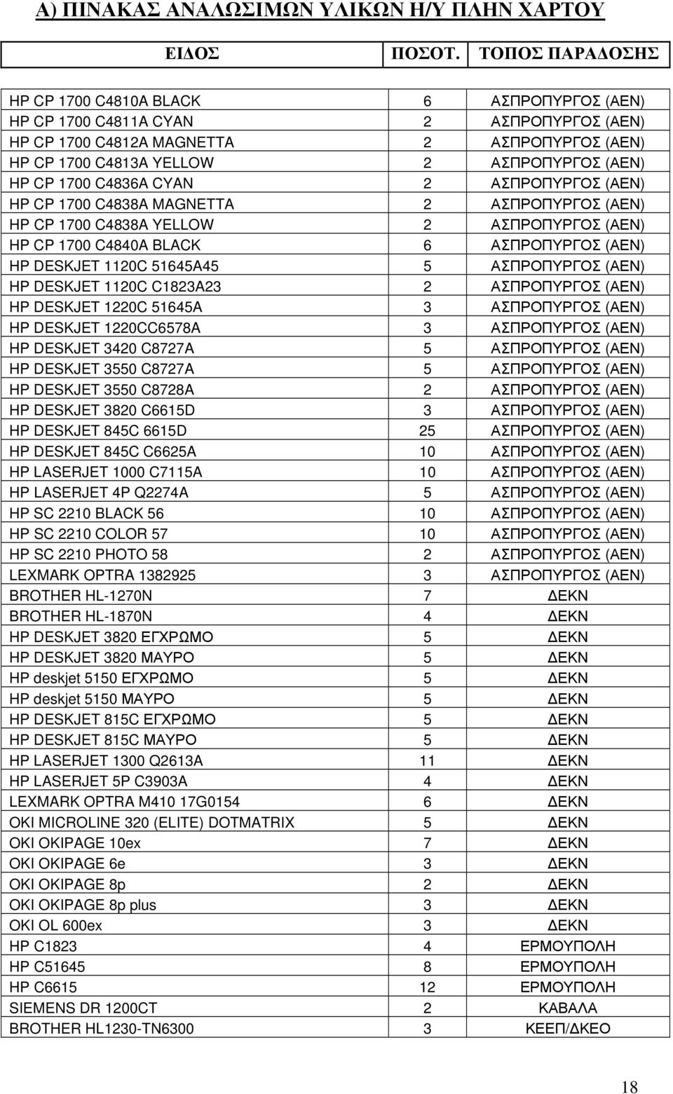 CP 1700 C4836A CYAN 2 ΑΣΠΡΟΠΥΡΓΟΣ (ΑΕΝ) HP CP 1700 C4838A MAGNETTA 2 ΑΣΠΡΟΠΥΡΓΟΣ (ΑΕΝ) HP CP 1700 C4838A YELLOW 2 ΑΣΠΡΟΠΥΡΓΟΣ (ΑΕΝ) HP CP 1700 C4840A BLACK 6 ΑΣΠΡΟΠΥΡΓΟΣ (ΑΕΝ) HP DESKJET 1120C