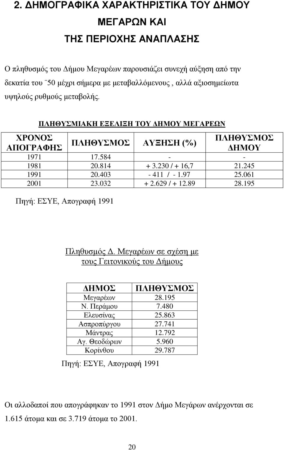 230 / + 16,7 21.245 1991 20.403-411 / - 1.97 25.061 2001 23.032 + 2.629 / + 12.89 28.195 Πληθυσμός Δ. Μεγαρέων σε σχέση με τους Γειτονικούς του Δήμους ΔΗΜΟΣ ΠΛΗΘΥΣΜΟΣ Μεγαρέων 28.195 Ν. Περάμου 7.