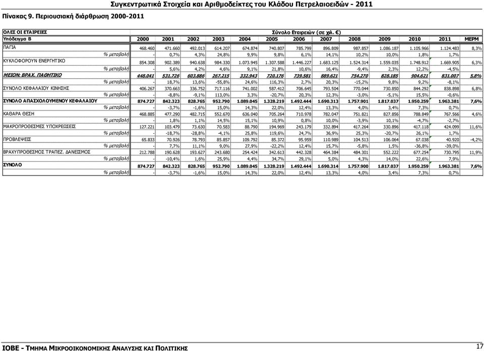 483 8,3% % µεταβολή - 0,7% 4,3% 24,8% 9,9% 9,8% 6,1% 14,1% 10,2% 10,0% 1,8% 1,7% ΚΥΚΛΟΦΟΡΟΥΝ ΕΝΕΡΓΗΤΙΚΟ 854.308 902.389 940.638 984.330 1.073.945 1.307.588 1.446.227 1.683.125 1.524.314 1.559.035 1.