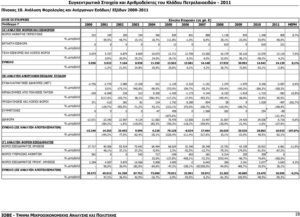 348 809 8,7% % µεταβολή - -39,5% 48,7% 15,1% 18,7% 111,8% -1,0% 6,9% 28,1% -23,0% 53,9% -40,0% ΕΚΤΑΚΤΗ ΕΙΣΦΟΡΑ 0 0 0 0 0 12 0 0 615 0 618 221 % µεταβολή - - - - - - - - - - - ΤΕΛΗ ΕΙΣΦΟΡΕΣ ΚΑΙ ΛΟΙΠΟΙ