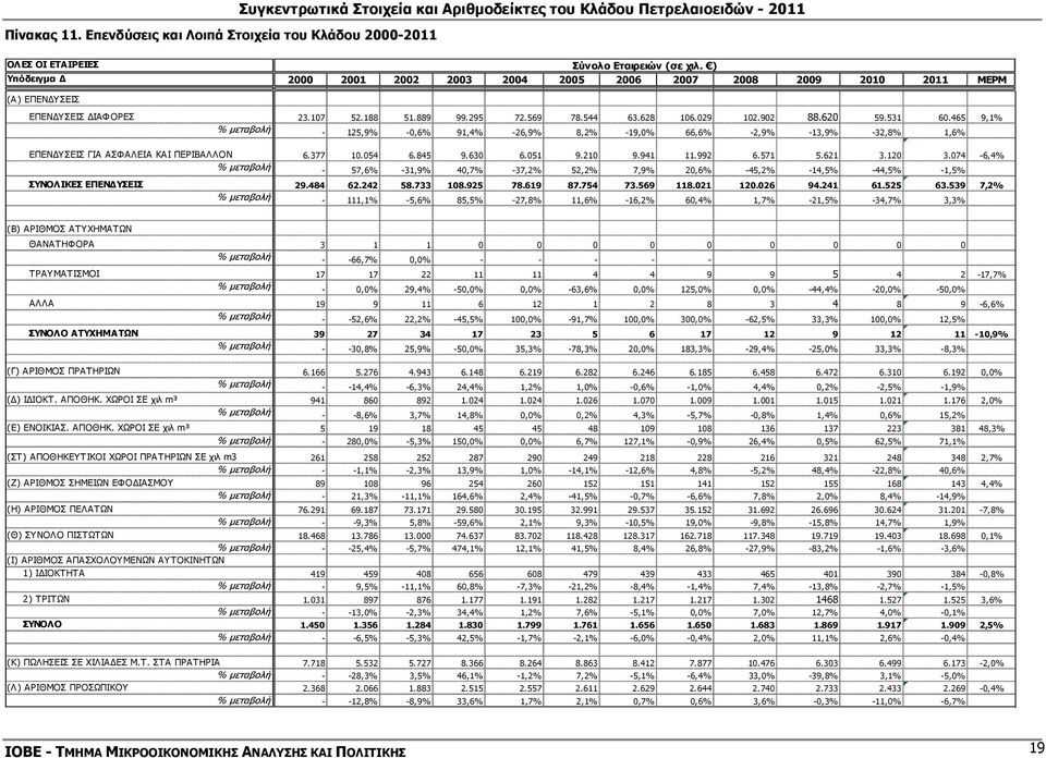 465 9,1% % µεταβολή - 125,9% -0,6% 91,4% -26,9% 8,2% -19,0% 66,6% -2,9% -13,9% -32,8% 1,6% ΕΠΕΝ ΥΣΕΙΣ ΓΙΑ ΑΣΦΑΛΕΙΑ ΚΑΙ ΠΕΡΙΒΑΛΛΟΝ 6.377 10.054 6.845 9.630 6.051 9.210 9.941 11.992 6.571 5.621 3.120 3.