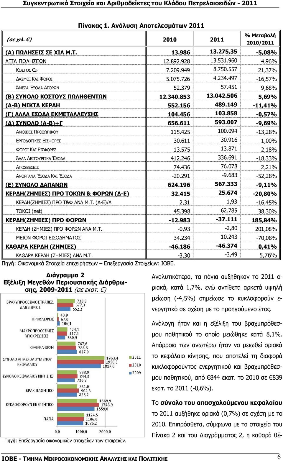 149-11,41% (Γ) ΑΛΛΑ ΕΣΟ Α ΕΚΜΕΤΑΛΛΕΥΣΗΣ 104.456 103.858-0,57% ( ) ΣΥΝΟΛΟ (Α-Β)+Γ 656.611 593.007-9,69% ΑΜΟΙΒΕΣ ΠΡΟΣΩΠΙΚΟΥ 115.425 100.094-13,28% ΕΡΓΟ ΟΤΙΚΕΣ ΕΙΣΦΟΡΕΣ 30.611 30.