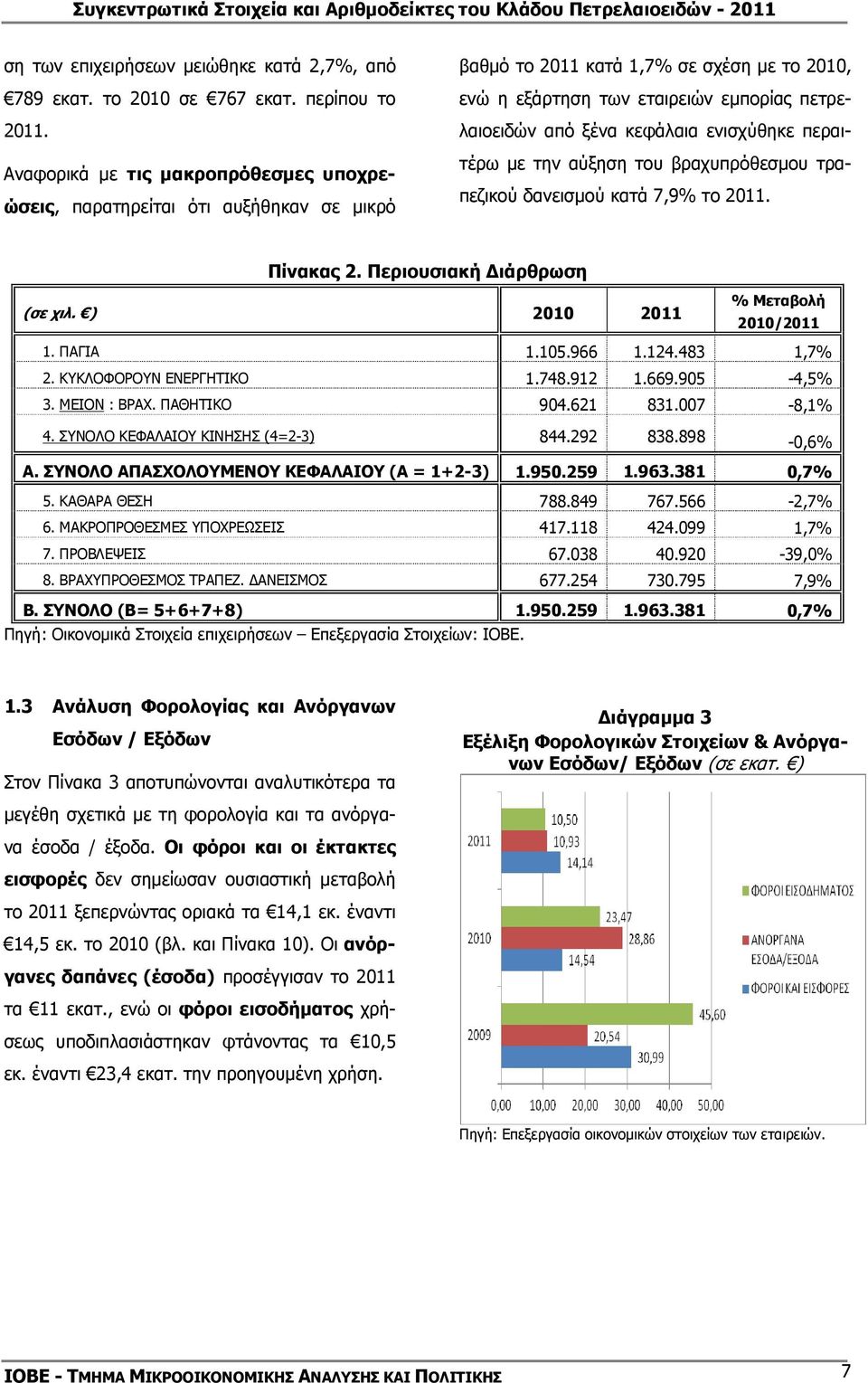 ενισχύθηκε περαιτέρω µε την αύξηση του βραχυπρόθεσµου τραπεζικού δανεισµού κατά 7,9% το 2011. Πίνακας 2. Περιουσιακή ιάρθρωση (σε χιλ. ) 2010 2011 % Μεταβολή 2010/2011 1. ΠΑΓΙΑ 1.105.966 1.124.