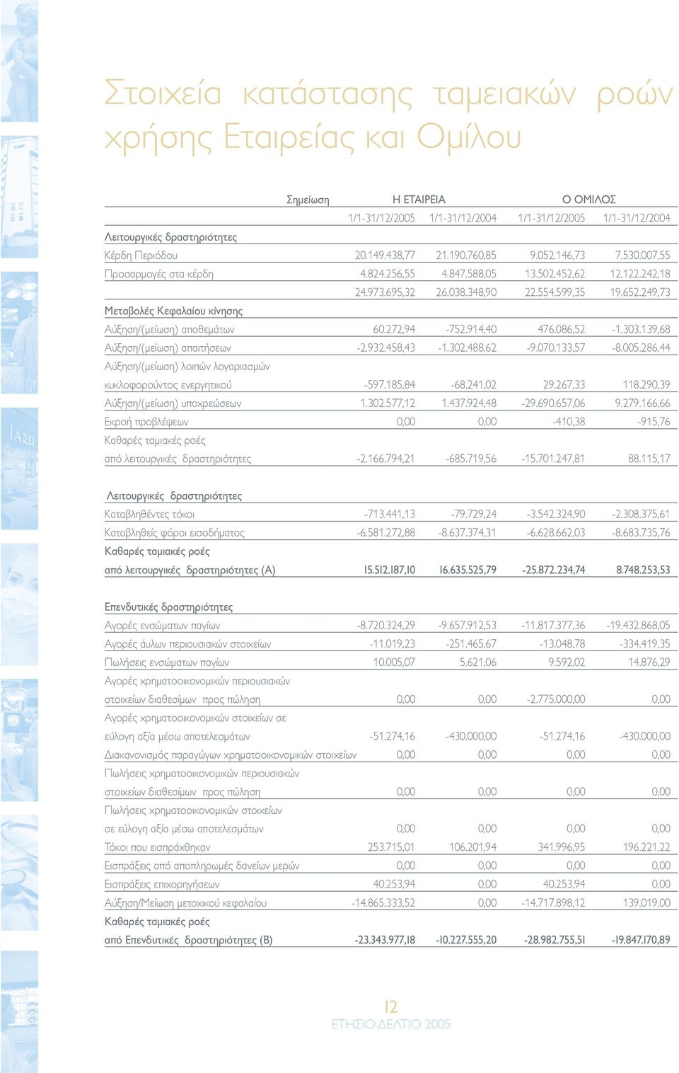 249,73 Μεταβολές Κεφαλαίου κίνησης Αύξηση/(µείωση) αποθεµάτων 60.272,94-752.914,40 476.086,52-1.303.139,68 Αύξηση/(µείωση) απαιτήσεων -2.932.458,43-1.302.488,62-9.070.133,57-8.005.