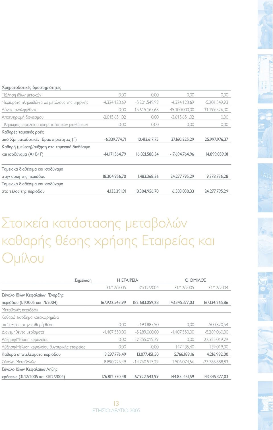 651,02 0,00 Πληρωµές κεφαλαίου χρηµατοδοτικών µισθώσεων 0,00 0,00 0,00 0,00 Καθαρές ταµιακές ροές από Χρηµατοδοτικές δραστηριότητες (Γ) -6.339.774,71 10.413.617,75 37.160.225,29 25.997.