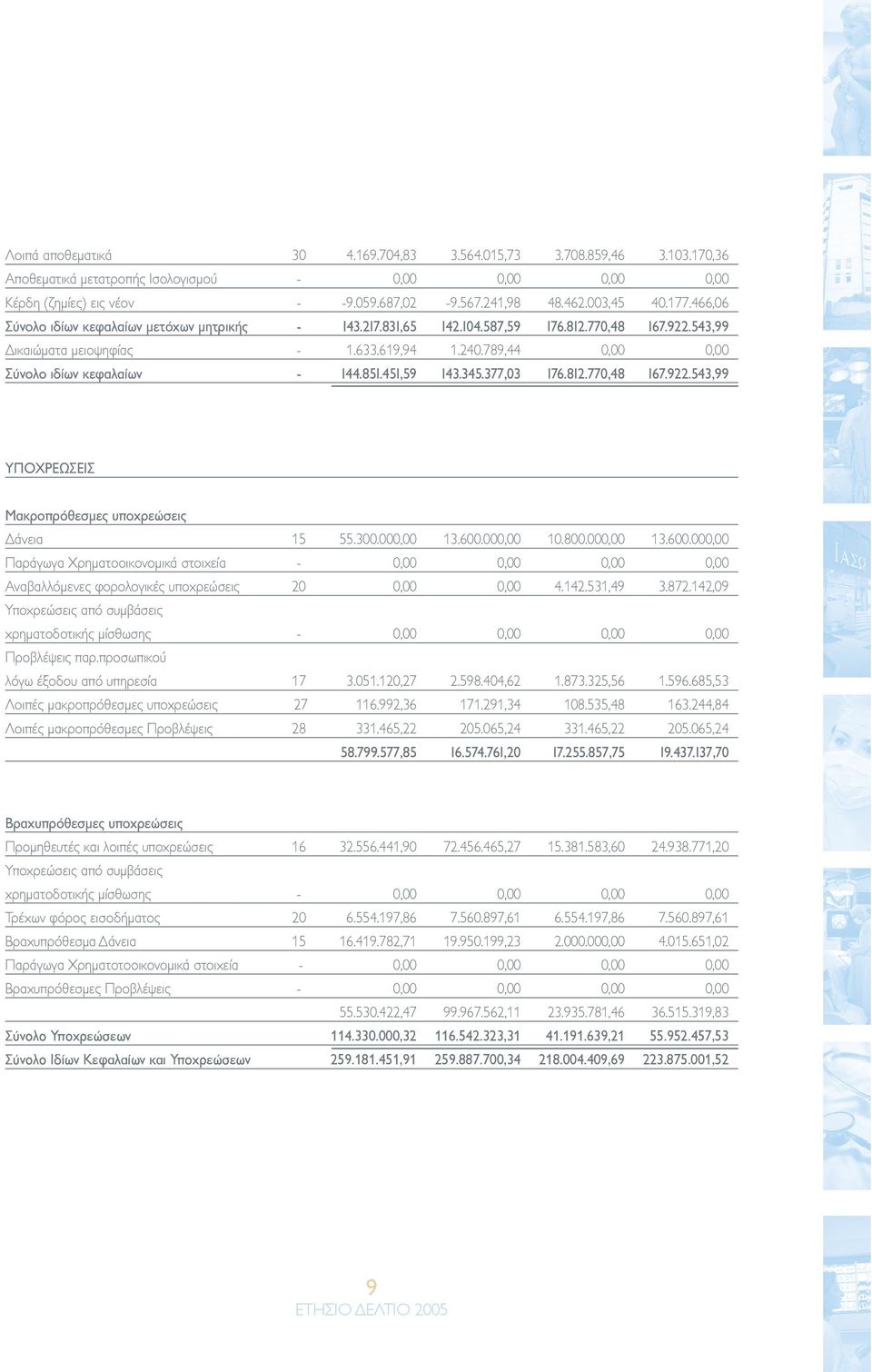 789,44 0,00 0,00 Σύνολο ιδίων κεφαλαίων - 144.851.451,59 143.345.377,03 176.812.770,48 167.922.543,99 ΥΠΟΧΡΕΩΣΕΙΣ Μακροπρόθεσµες υποχρεώσεις άνεια 15 55.300.000,00 13.600.