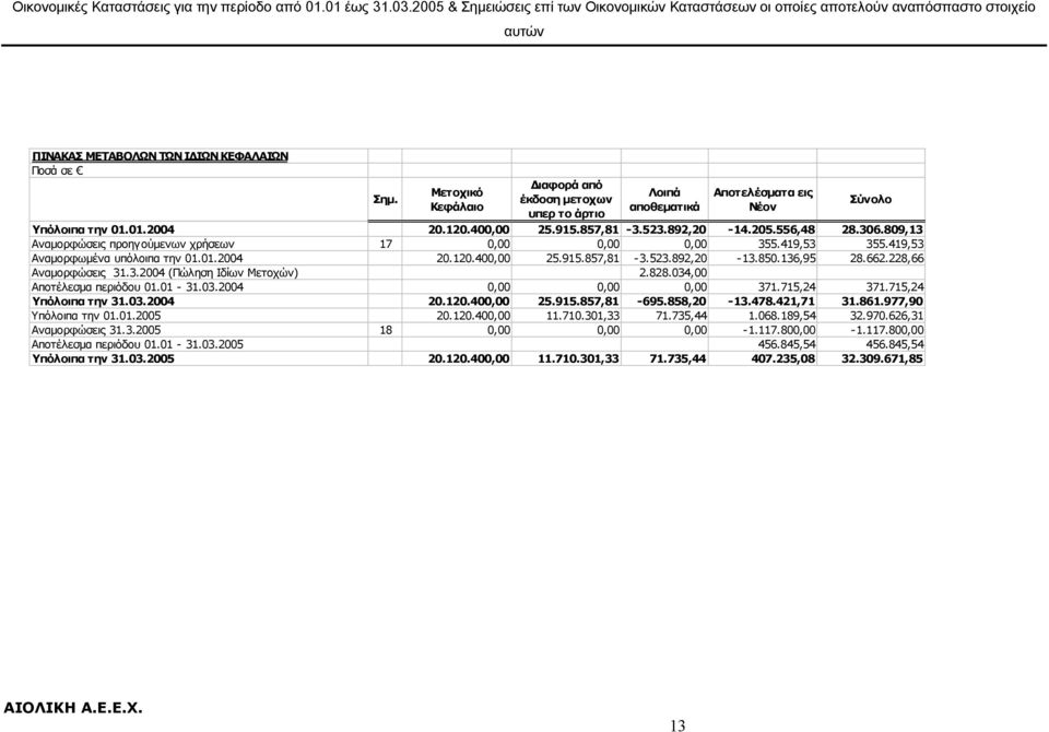 Μετοχικό Κεφάλαιο ιαφoρά από έκδοση µετοχων υπερ το άρτιο Λοιπά αποθεµατικά Αποτελέσµατα εις Νέον Υπόλοιπα την 01.01.2004 20.120.400,00 25.915.857,81-3.523.892,20-14.205.556,48 28.306.