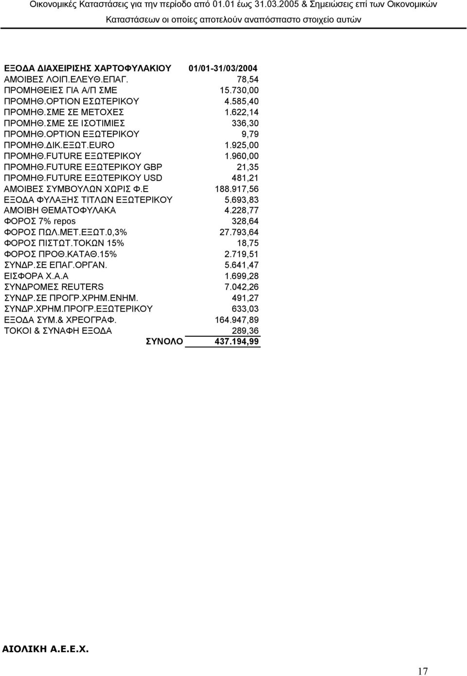 78,54 ΠΡΟΜΗΘΕΙΕΣ ΓΙΑ Α/Π ΣΜΕ 15.730,00 ΠΡΟΜΗΘ.ΟΡΤΙΟΝ ΕΣΩΤΕΡΙΚΟΥ 4.585,40 ΠΡΟΜΗΘ.ΣΜΕ ΣΕ ΜΕΤΟΧΕΣ 1.622,14 ΠΡΟΜΗΘ.ΣΜΕ ΣΕ ΙΣΟΤΙΜΙΕΣ 336,30 ΠΡΟΜΗΘ.ΟΡΤΙΟΝ ΕΞΩΤΕΡΙΚΟΥ 9,79 ΠΡΟΜΗΘ. ΙΚ.ΕΞΩΤ.ΕURO 1.