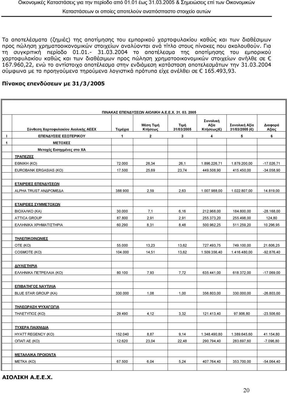 πώληση χρηµατοοικονοµικών στοιχείων αναλύονται ανά τίτλο στους πίνακες που ακολουθούν. Για τη συγκριτική περίοδο 01.01.- 31.03.